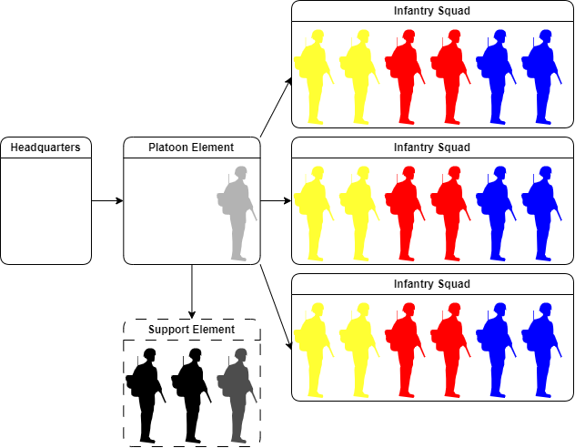 Platoon structure